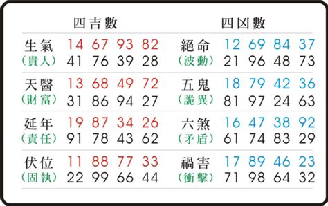 延年絕命|易經數字 《絕命》的人格特質 